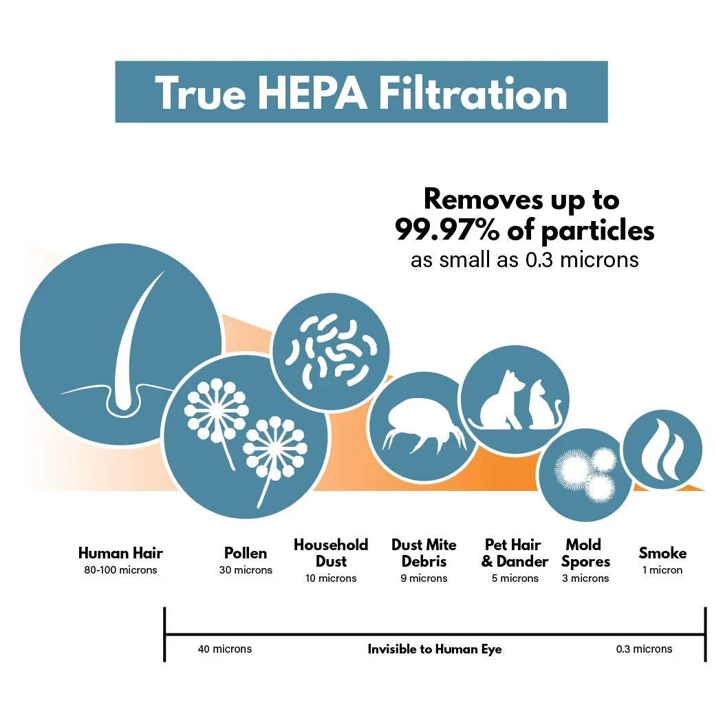 Filter-Monster – Replacement HEPA Filter with 4 Carbon Pre-Filters Sizeet, 3 HEPA and 12 Carbon Filter Pack - Compatible with GermGuardian Air Purifier FLT4825 Filter Sizeize B