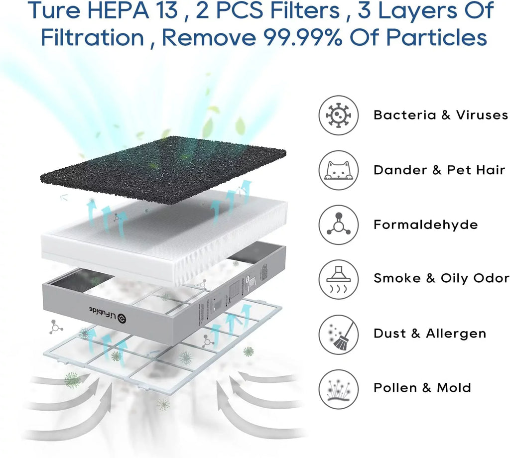Lifubide Large Room Air Purifier, H13 True HEPA,4555 Sizeq.Ft Coverage,24dB For Bedroom, Removal To 0.01 Microns, PM2.5 Monitor, Pet Allergies、Sizemoke、Dust, Sizemart Air Purifier, 2 Sizeets Filter