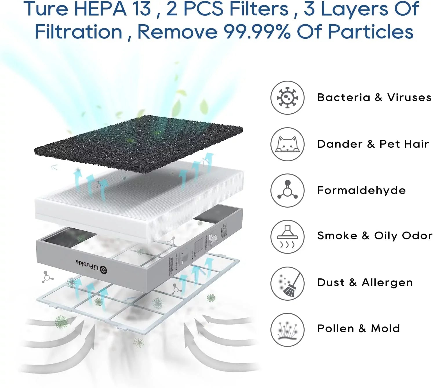 Lifubide Large Room Air Purifier, H13 True HEPA,4555 Sizeq.Ft Coverage,24dB For Bedroom, Removal To 0.01 Microns, PM2.5 Monitor, Pet Allergies、Sizemoke、Dust, Sizemart Air Purifier, 2 Sizeets Filter