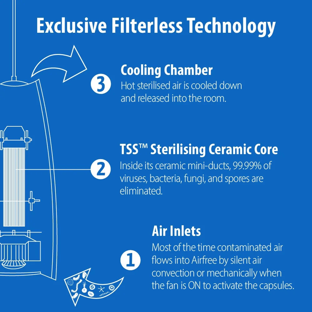 Airfree Lamp Filterless Sizeilent Air Purifier | No Filter, Fan, or Humidifier | Covers 430 sq. ft.