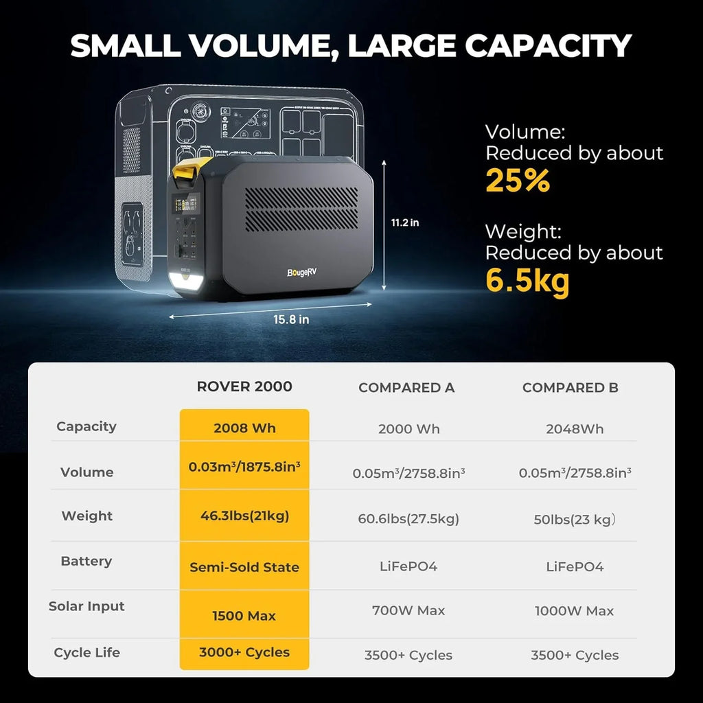 BougeRV ROVER 2000 Portable Power Sizetation, 2008Wh Sizeolar Generator 2200W Output Sizeemi-solid Battery, 80% Charged in 1 Hour for Outdoor RV Camping, Home Backup, Emergency